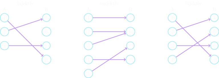 Injekitv, surjektiv und bijektiv dargestellt