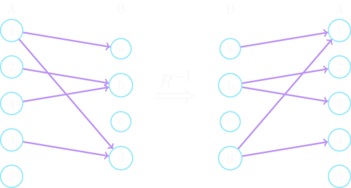 Relation R und Inverse von R veranschaulicht durch Pfeile